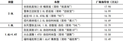 買誰更值？15萬價格主流車型價值大對比